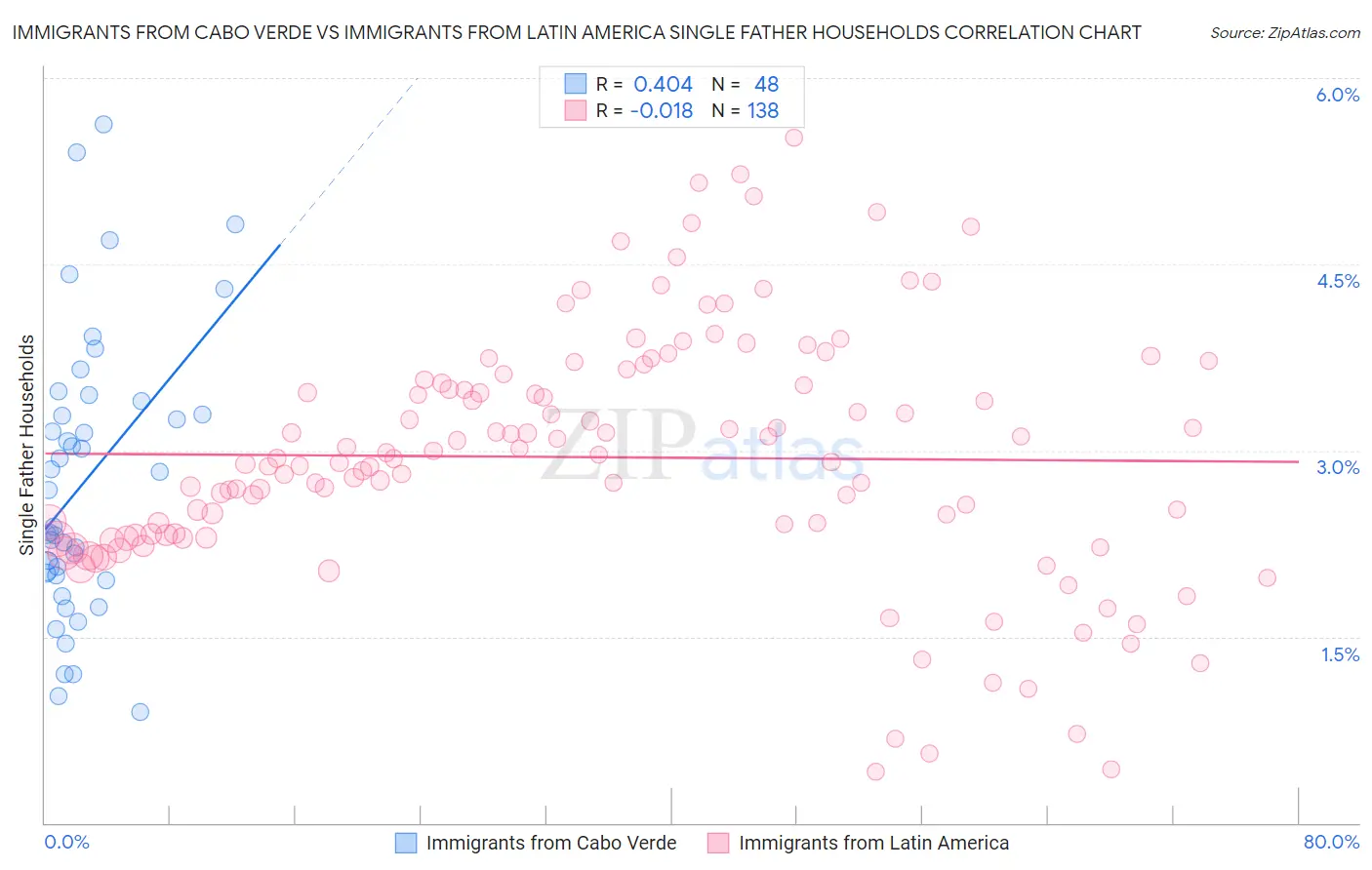 Immigrants from Cabo Verde vs Immigrants from Latin America Single Father Households