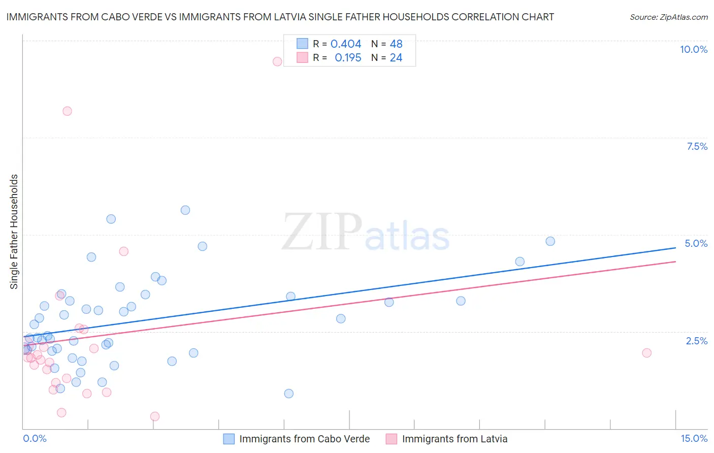 Immigrants from Cabo Verde vs Immigrants from Latvia Single Father Households