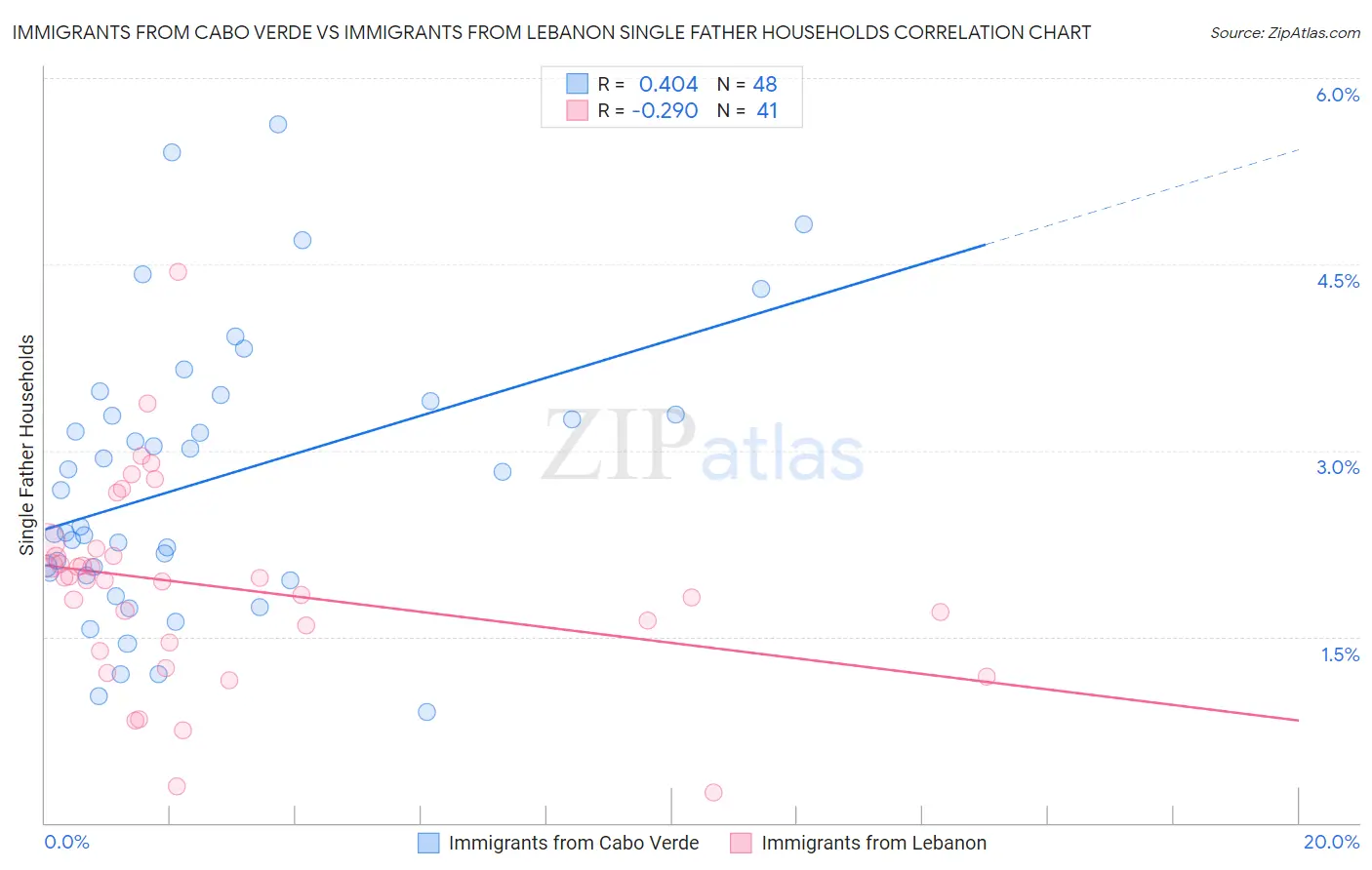 Immigrants from Cabo Verde vs Immigrants from Lebanon Single Father Households