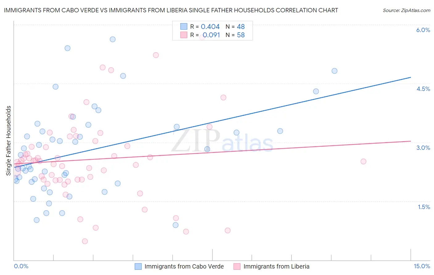 Immigrants from Cabo Verde vs Immigrants from Liberia Single Father Households