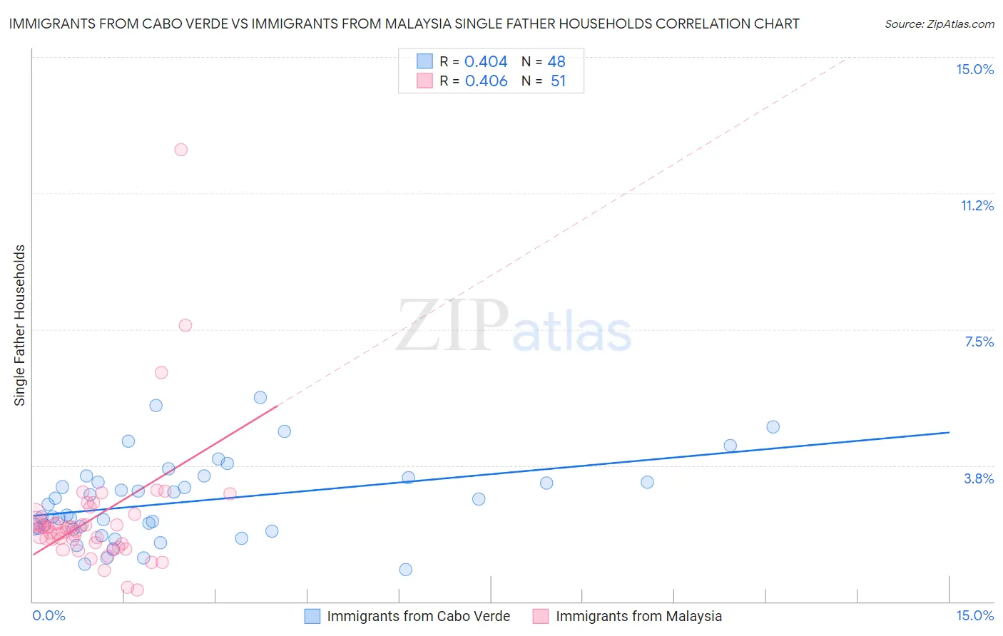 Immigrants from Cabo Verde vs Immigrants from Malaysia Single Father Households