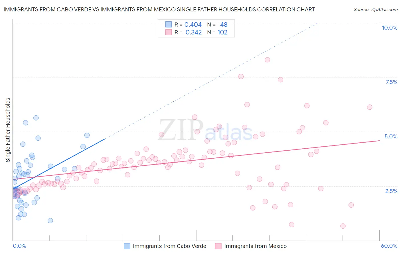 Immigrants from Cabo Verde vs Immigrants from Mexico Single Father Households