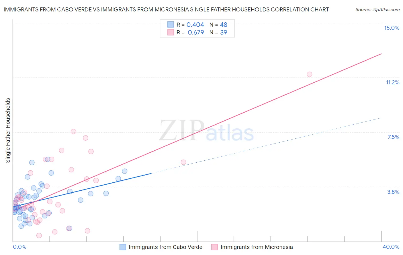 Immigrants from Cabo Verde vs Immigrants from Micronesia Single Father Households