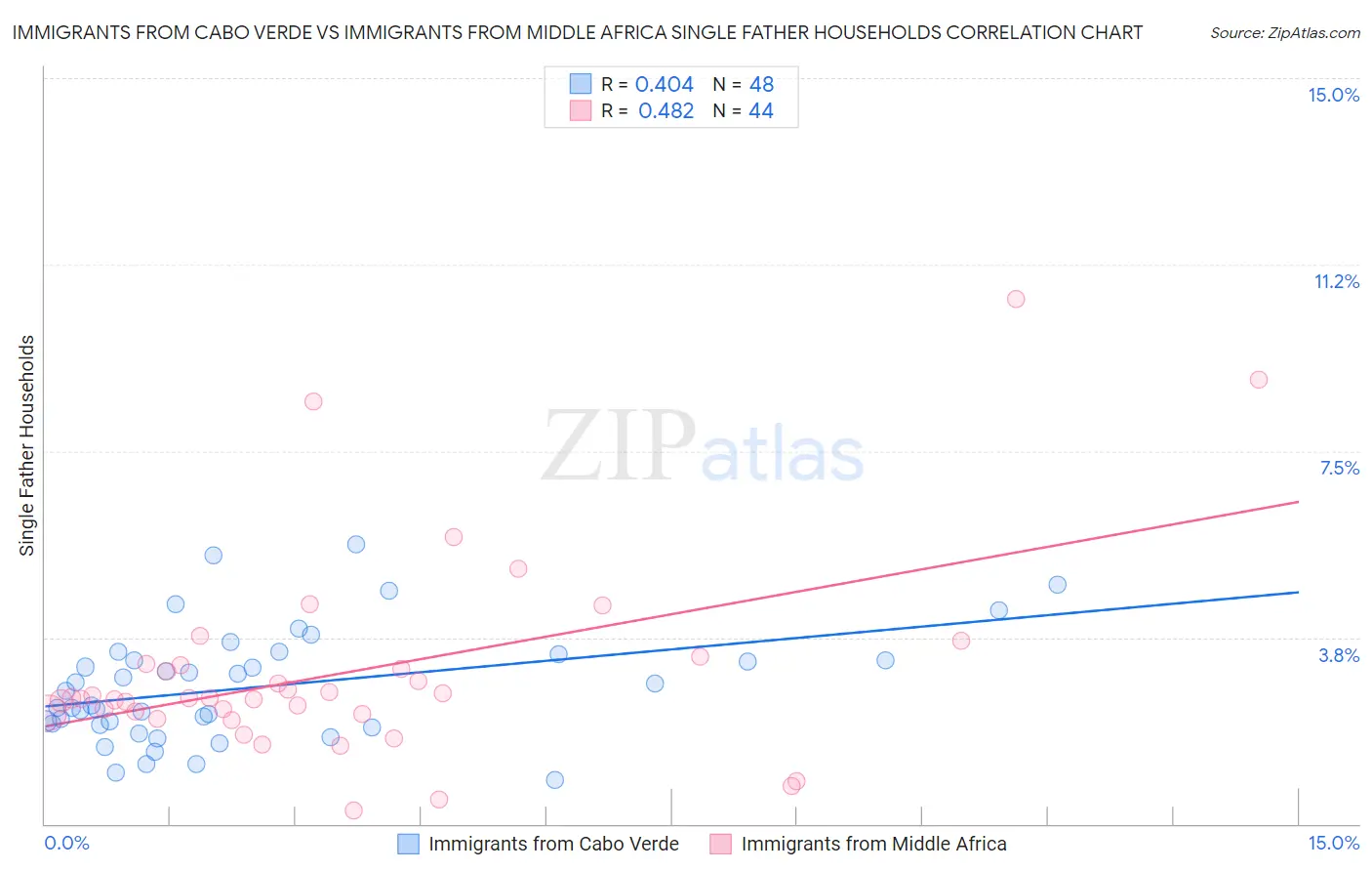 Immigrants from Cabo Verde vs Immigrants from Middle Africa Single Father Households