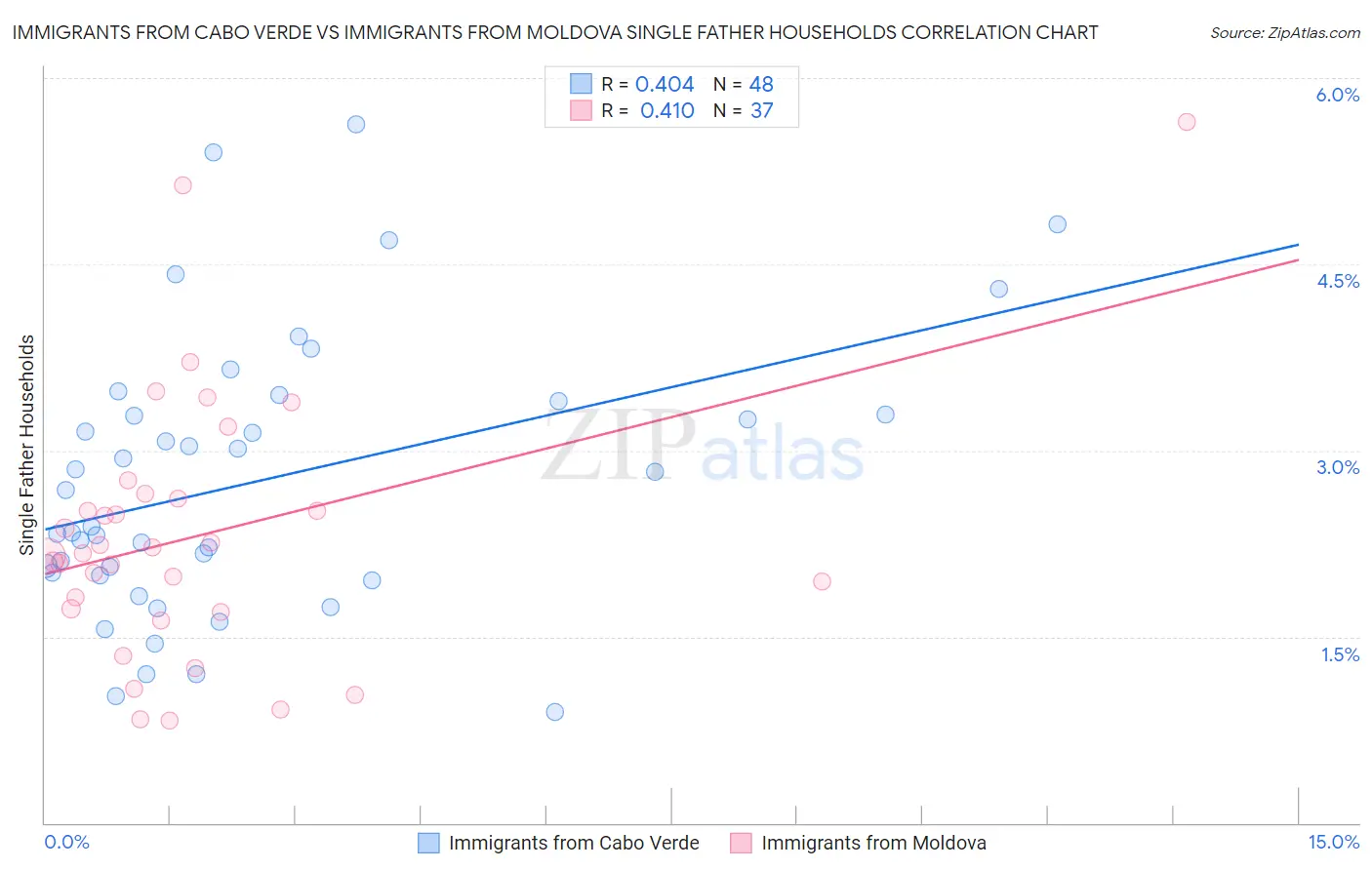 Immigrants from Cabo Verde vs Immigrants from Moldova Single Father Households