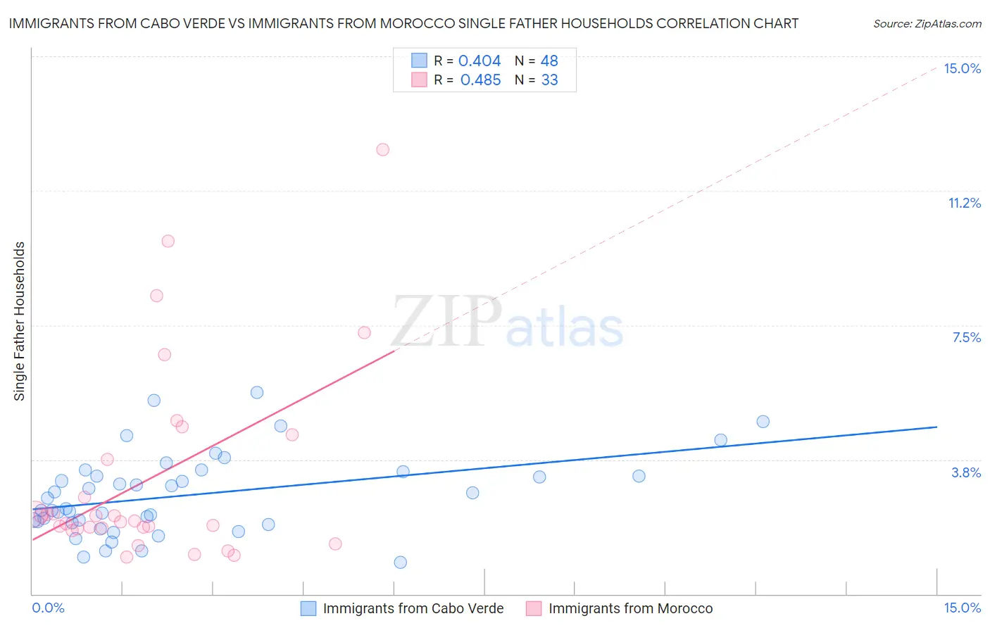 Immigrants from Cabo Verde vs Immigrants from Morocco Single Father Households