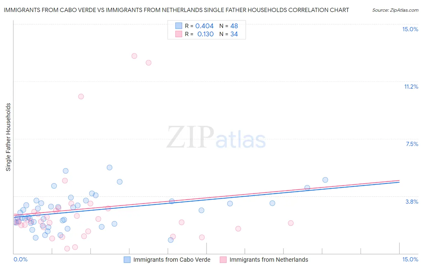 Immigrants from Cabo Verde vs Immigrants from Netherlands Single Father Households