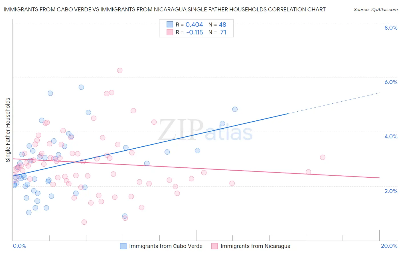 Immigrants from Cabo Verde vs Immigrants from Nicaragua Single Father Households