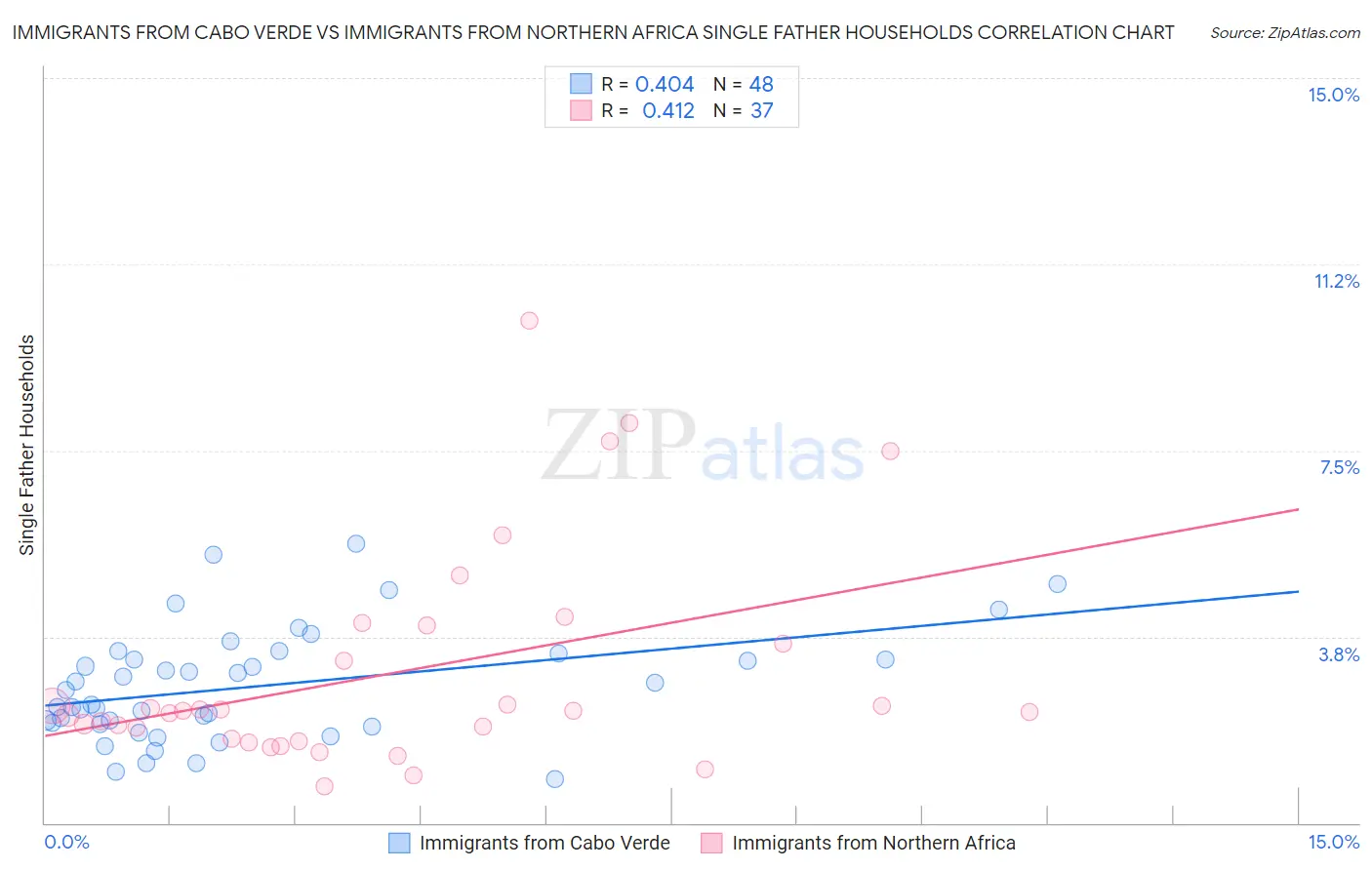 Immigrants from Cabo Verde vs Immigrants from Northern Africa Single Father Households