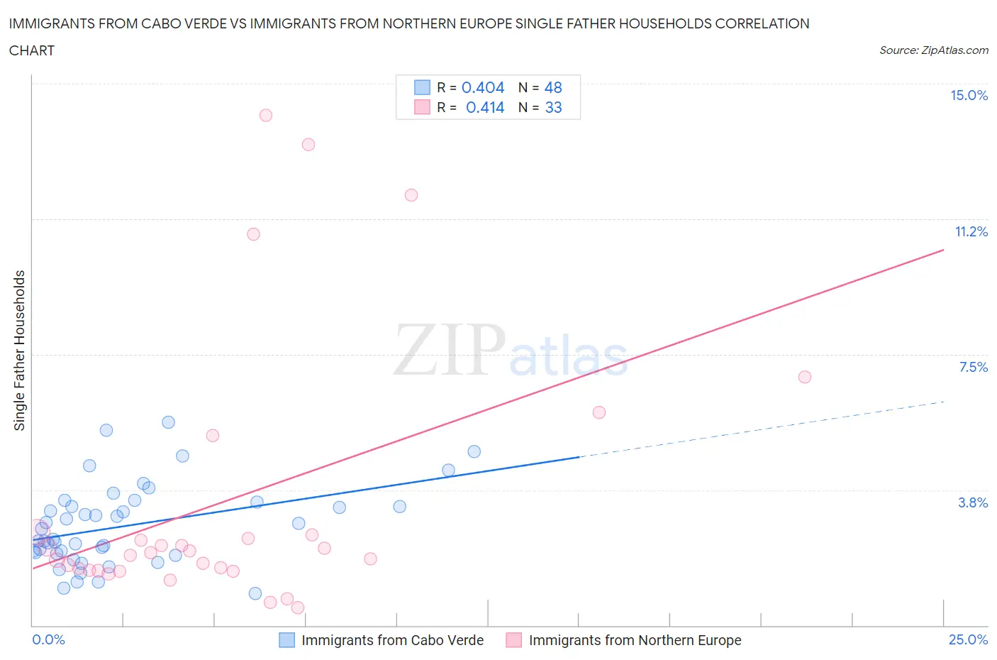 Immigrants from Cabo Verde vs Immigrants from Northern Europe Single Father Households