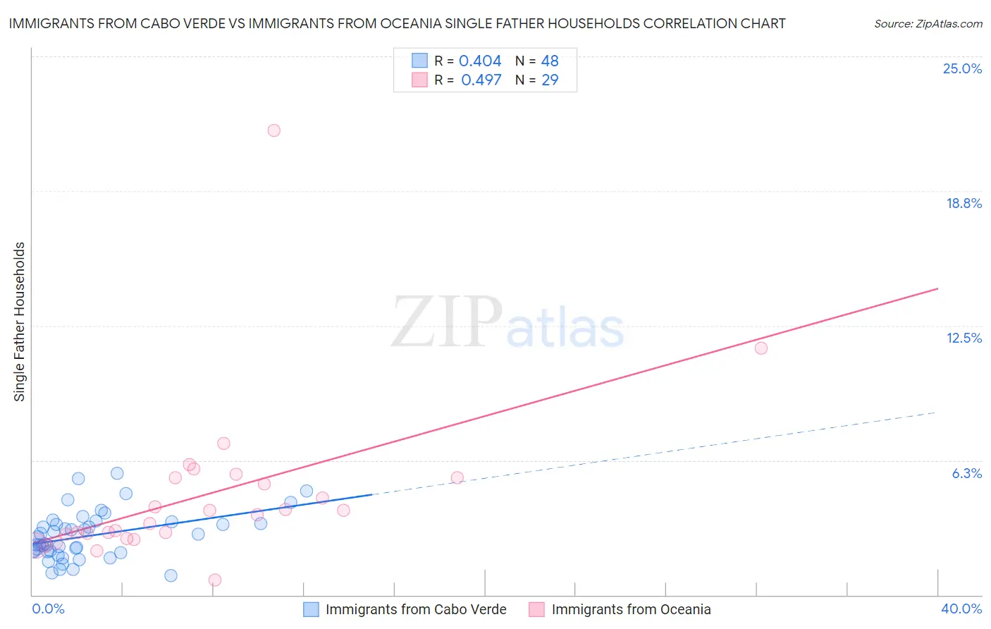 Immigrants from Cabo Verde vs Immigrants from Oceania Single Father Households