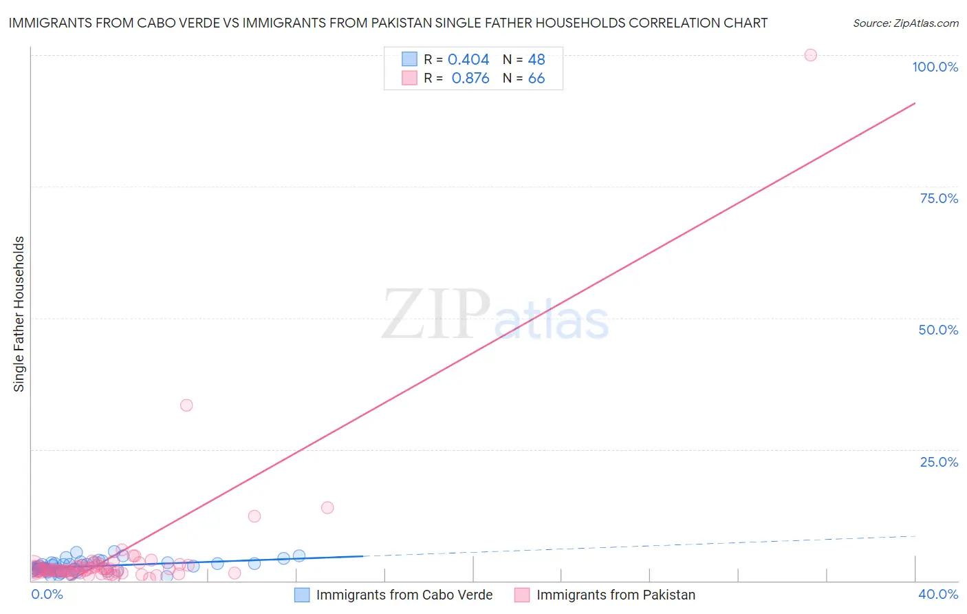 Immigrants from Cabo Verde vs Immigrants from Pakistan Single Father Households