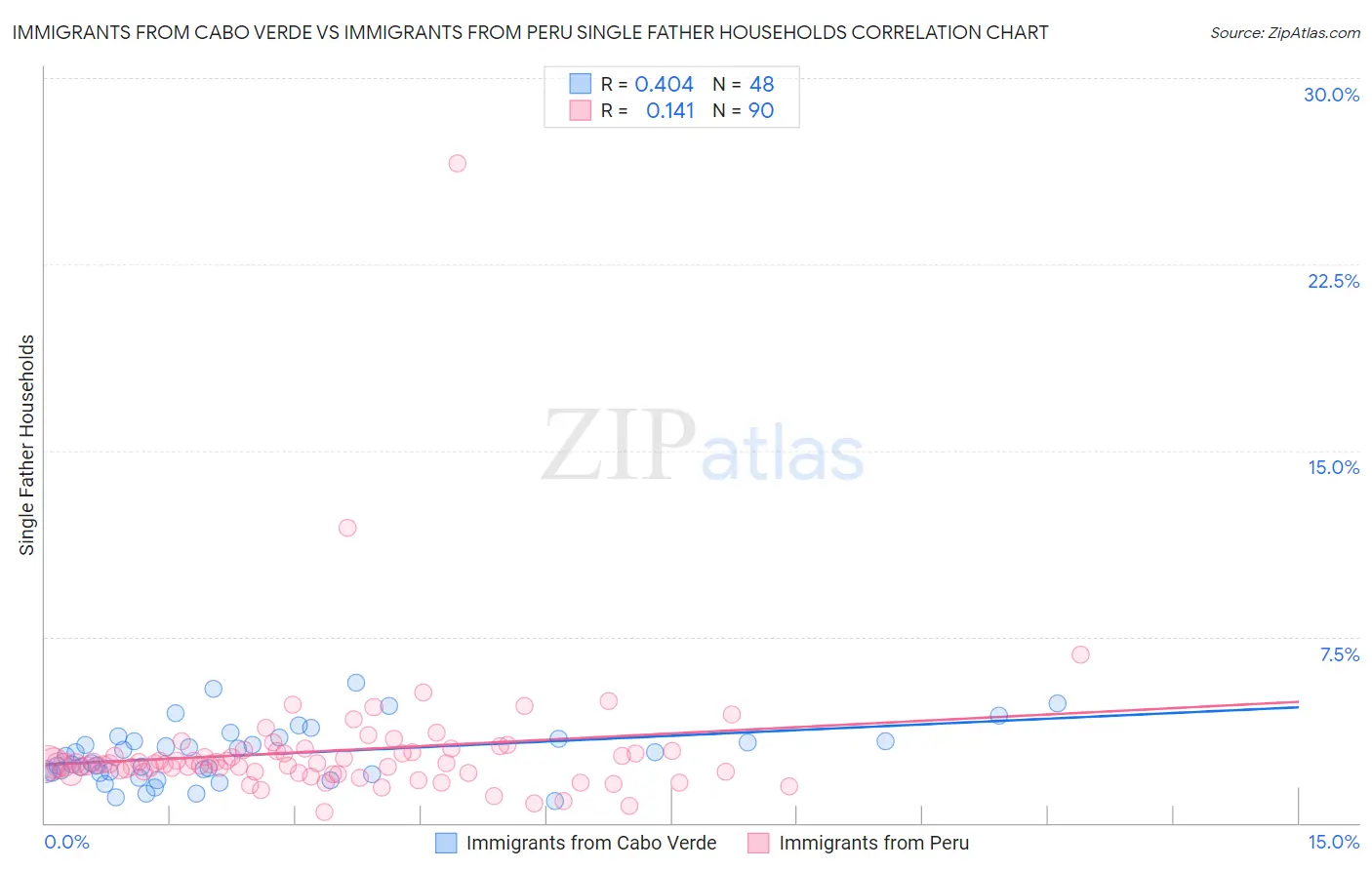 Immigrants from Cabo Verde vs Immigrants from Peru Single Father Households