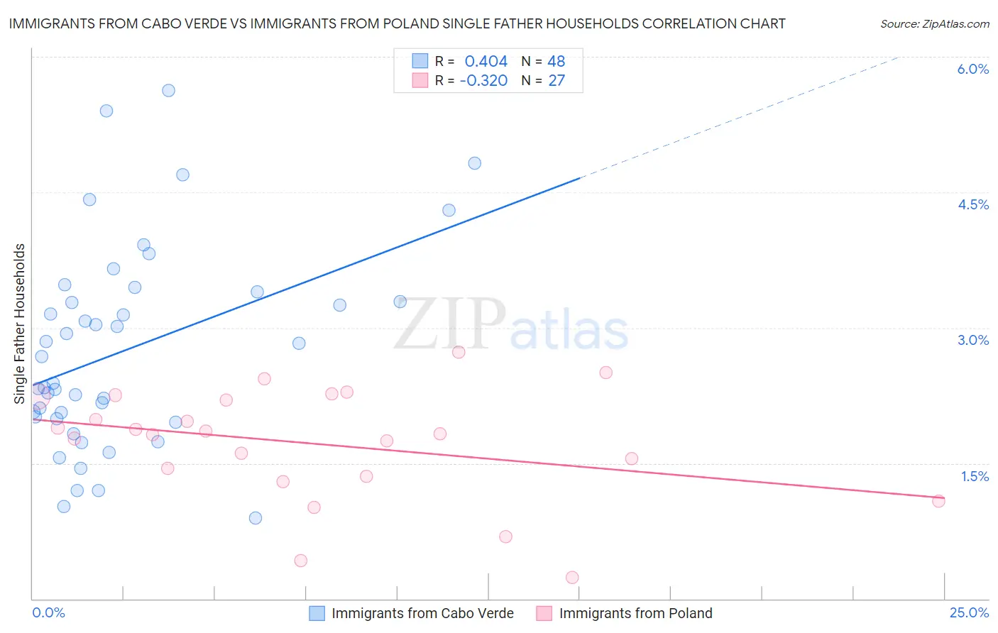 Immigrants from Cabo Verde vs Immigrants from Poland Single Father Households