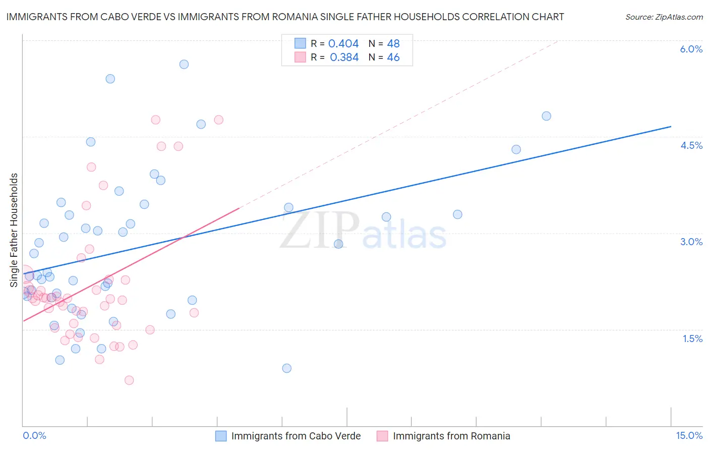 Immigrants from Cabo Verde vs Immigrants from Romania Single Father Households