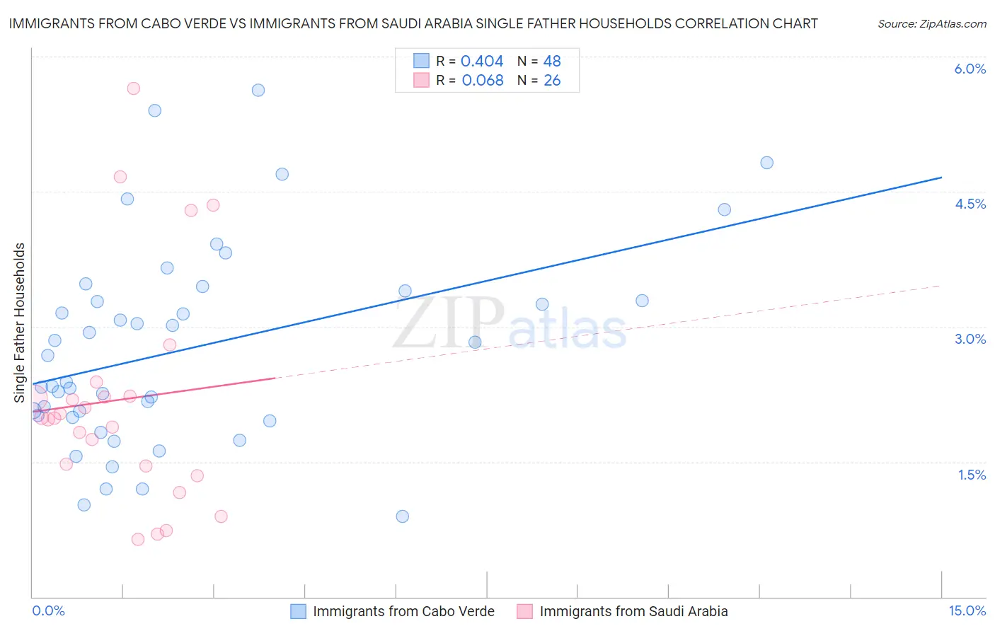 Immigrants from Cabo Verde vs Immigrants from Saudi Arabia Single Father Households