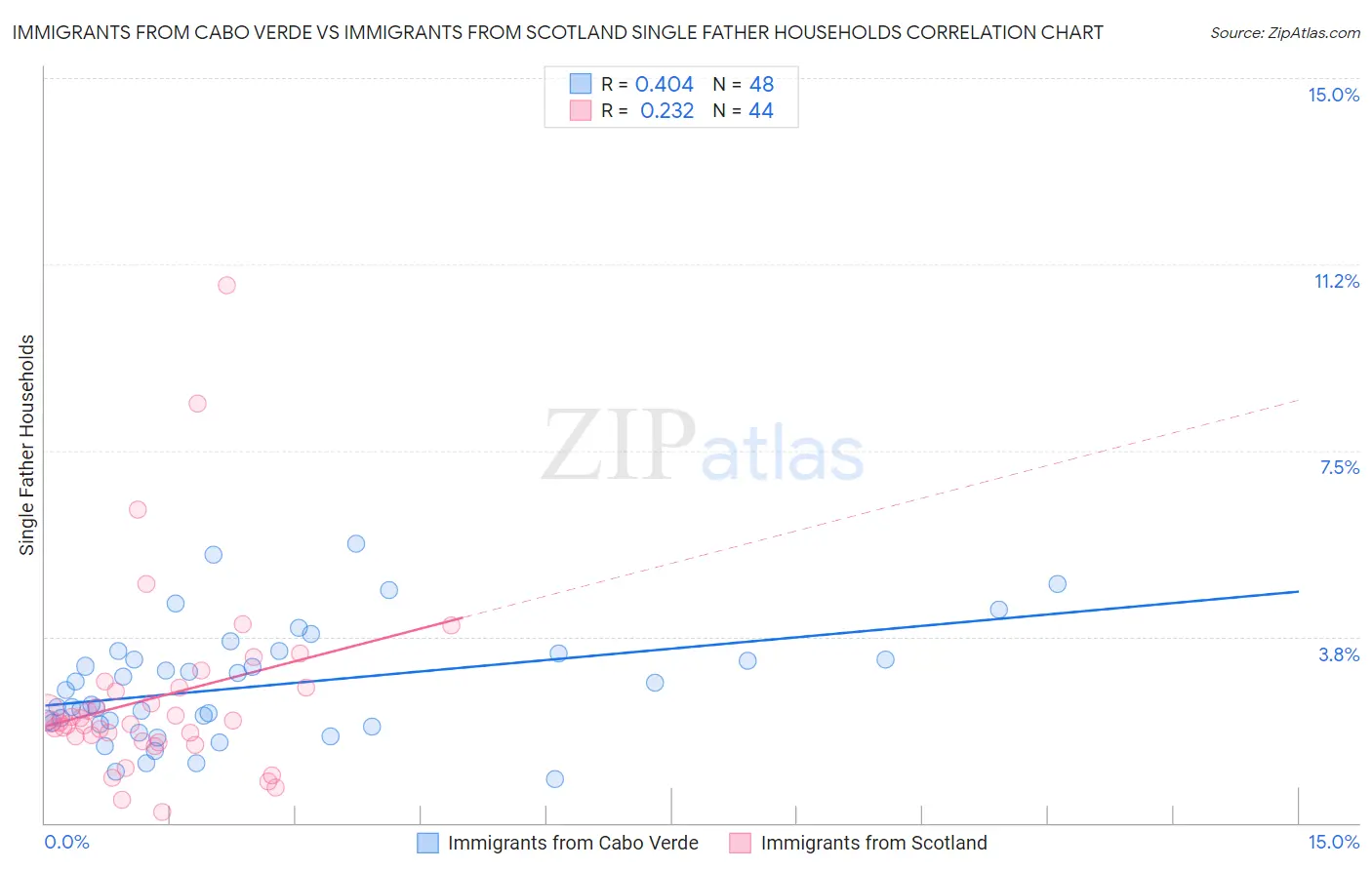 Immigrants from Cabo Verde vs Immigrants from Scotland Single Father Households
