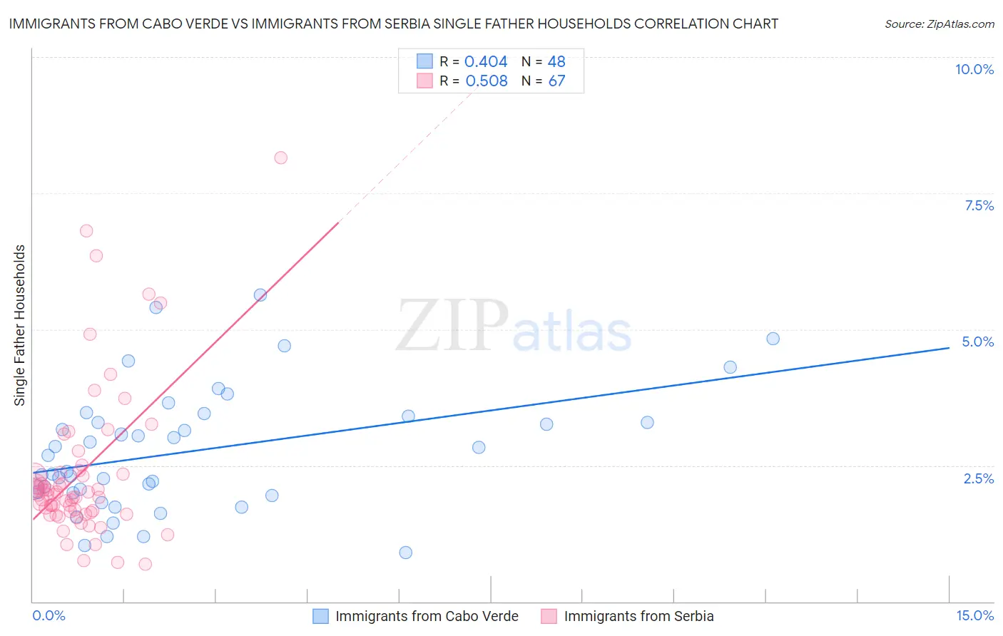 Immigrants from Cabo Verde vs Immigrants from Serbia Single Father Households