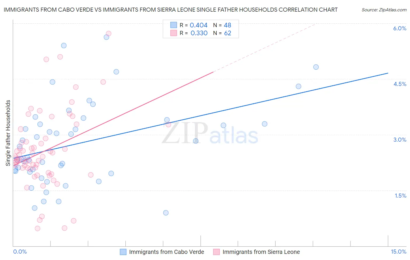Immigrants from Cabo Verde vs Immigrants from Sierra Leone Single Father Households