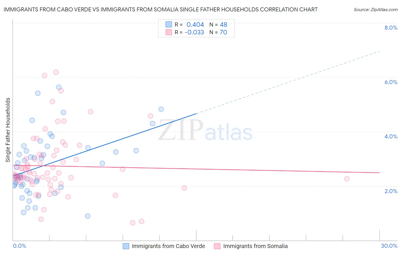 Immigrants from Cabo Verde vs Immigrants from Somalia Single Father Households