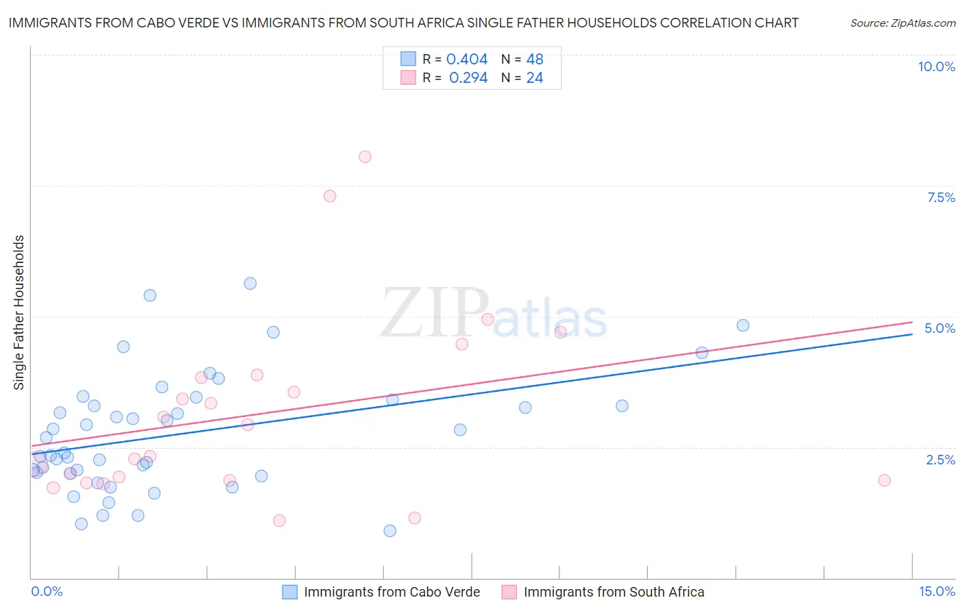 Immigrants from Cabo Verde vs Immigrants from South Africa Single Father Households