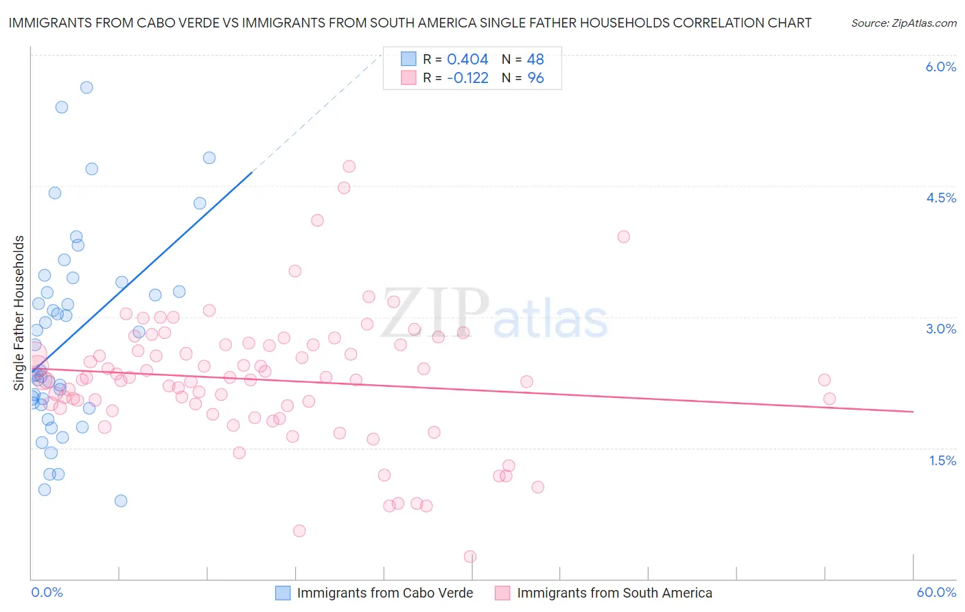 Immigrants from Cabo Verde vs Immigrants from South America Single Father Households