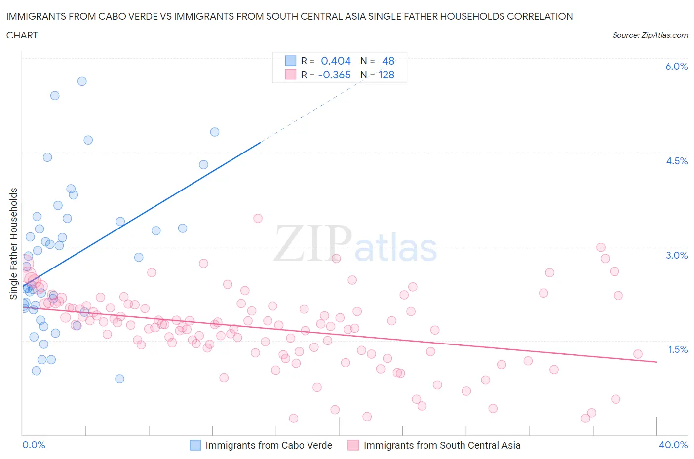 Immigrants from Cabo Verde vs Immigrants from South Central Asia Single Father Households