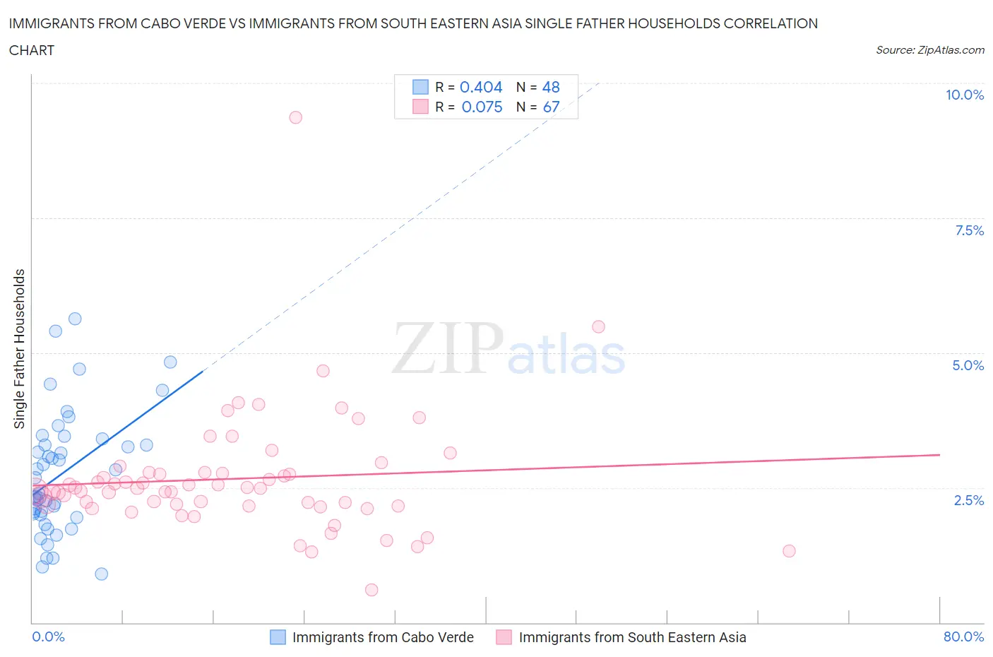 Immigrants from Cabo Verde vs Immigrants from South Eastern Asia Single Father Households
