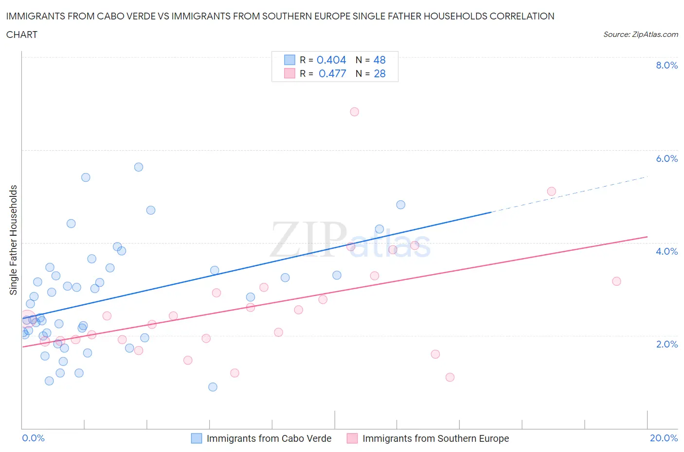 Immigrants from Cabo Verde vs Immigrants from Southern Europe Single Father Households