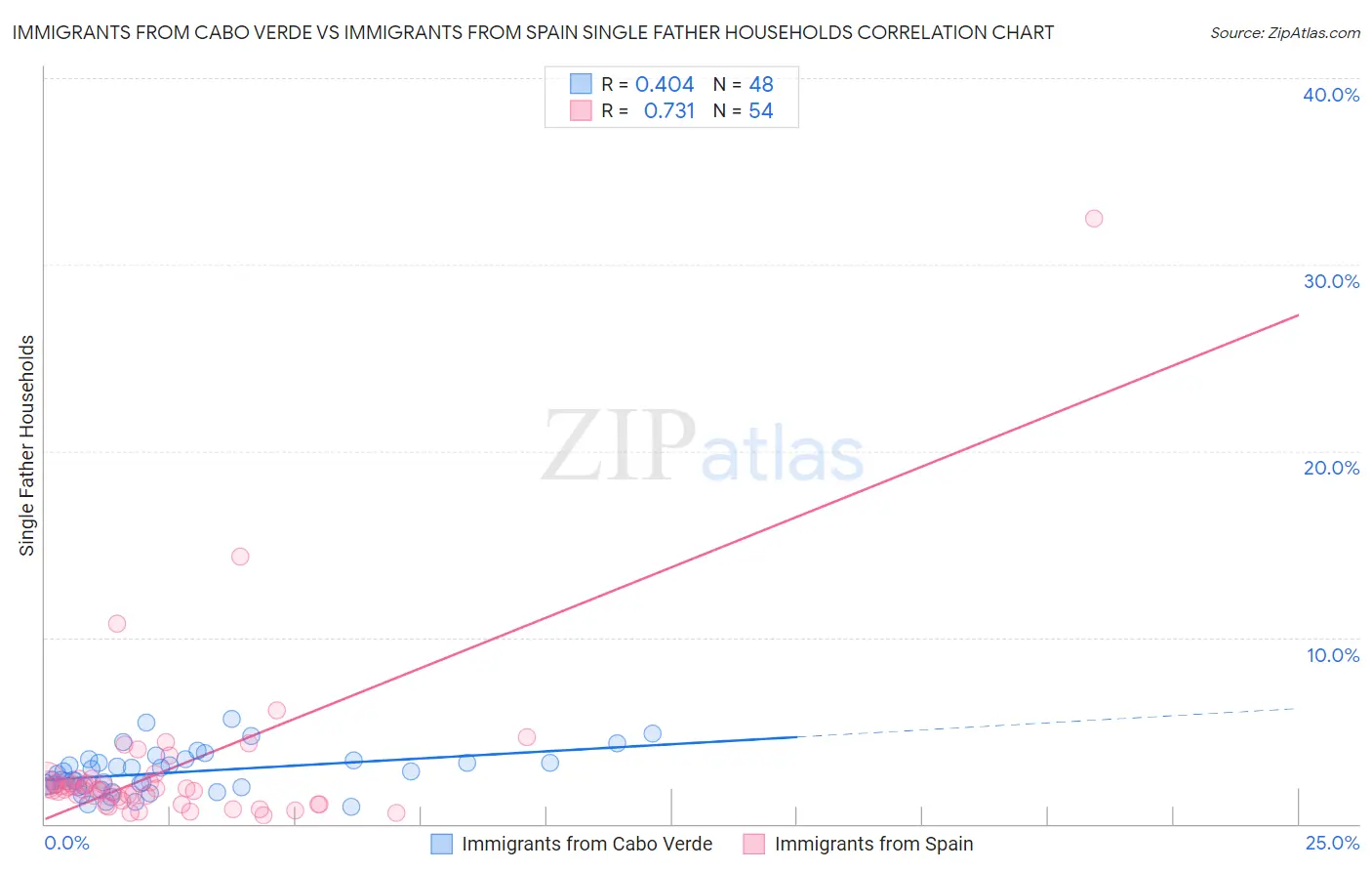 Immigrants from Cabo Verde vs Immigrants from Spain Single Father Households