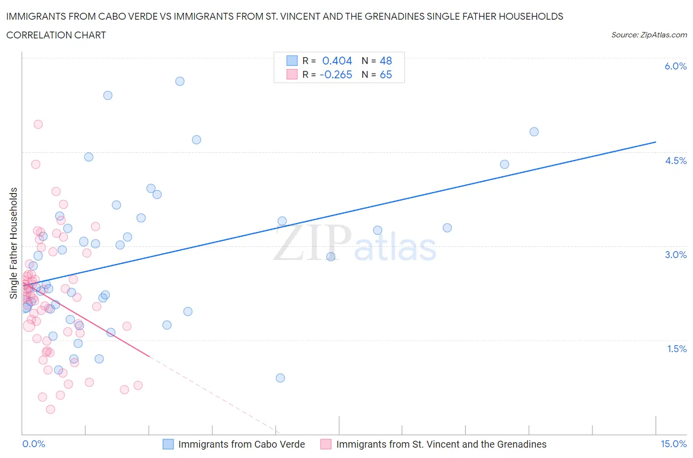 Immigrants from Cabo Verde vs Immigrants from St. Vincent and the Grenadines Single Father Households
