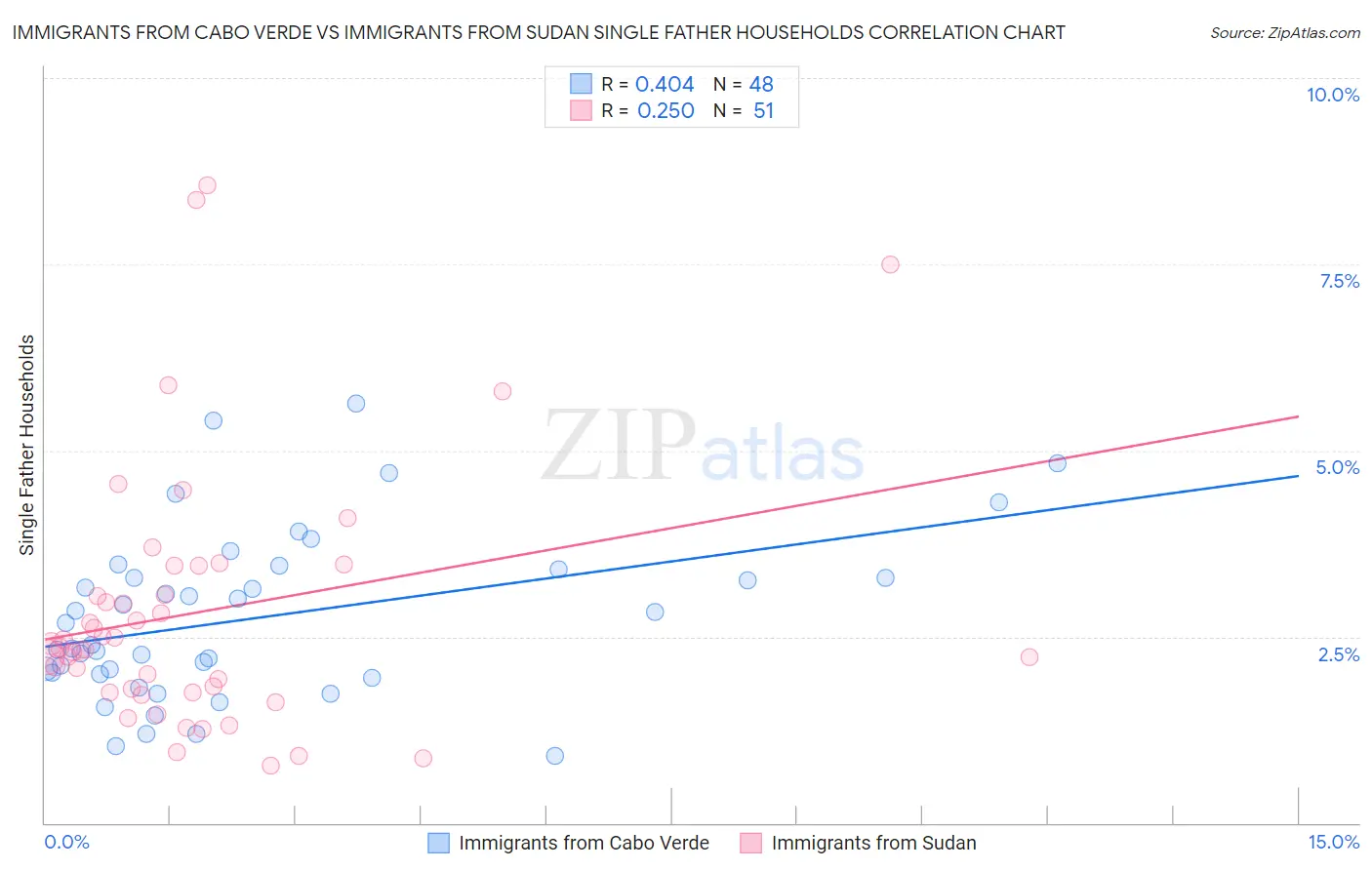 Immigrants from Cabo Verde vs Immigrants from Sudan Single Father Households