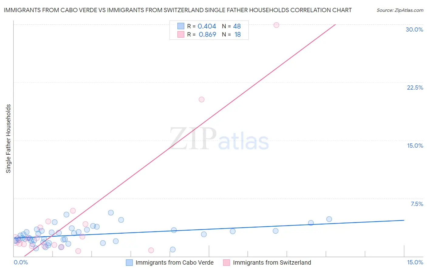 Immigrants from Cabo Verde vs Immigrants from Switzerland Single Father Households