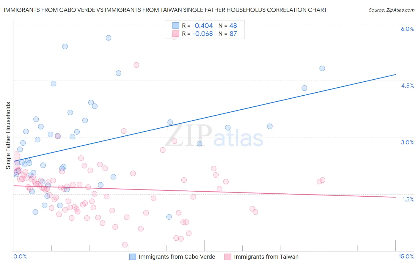 Immigrants from Cabo Verde vs Immigrants from Taiwan Single Father Households