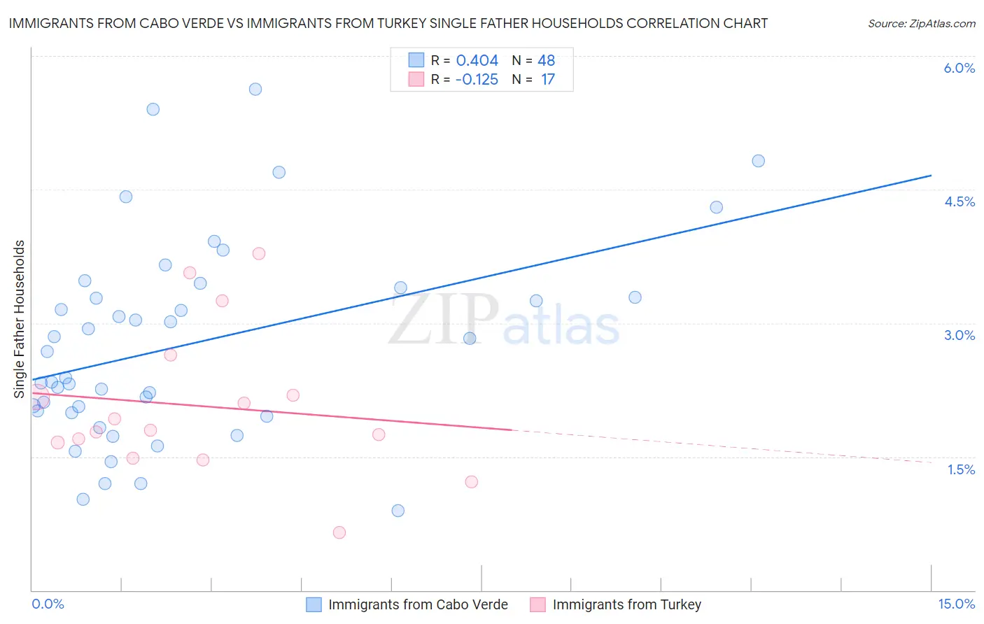 Immigrants from Cabo Verde vs Immigrants from Turkey Single Father Households