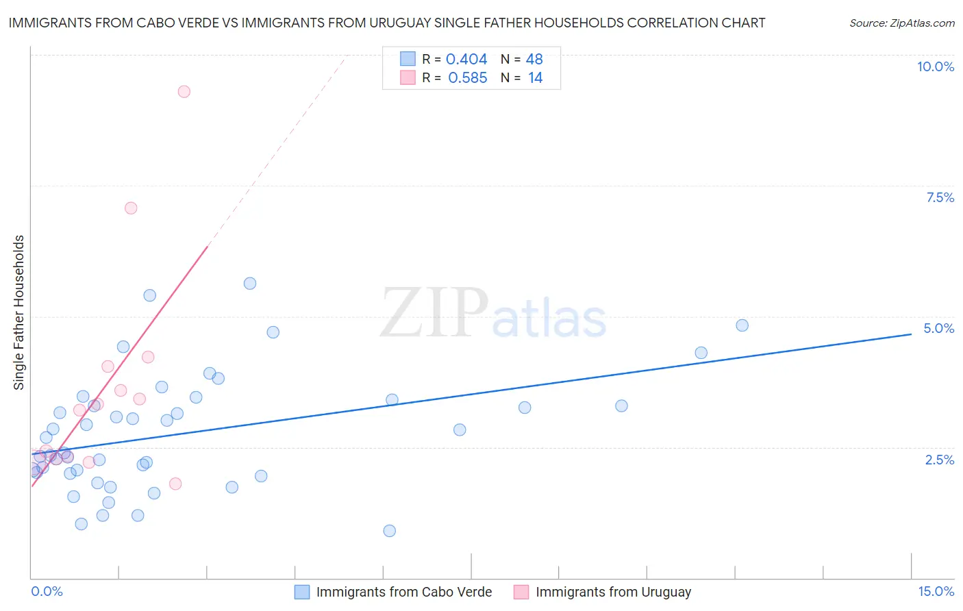 Immigrants from Cabo Verde vs Immigrants from Uruguay Single Father Households