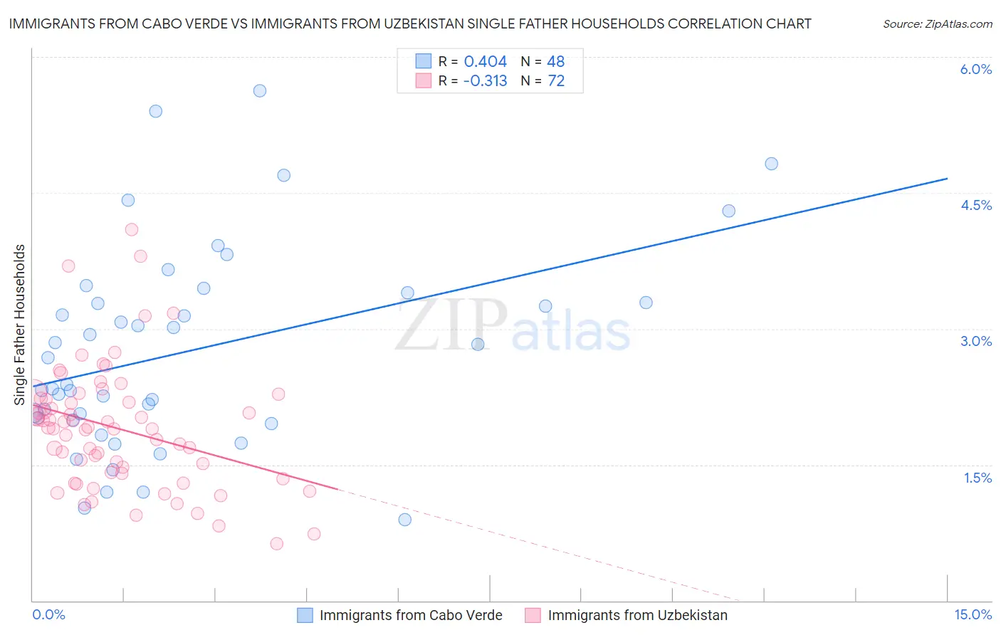 Immigrants from Cabo Verde vs Immigrants from Uzbekistan Single Father Households