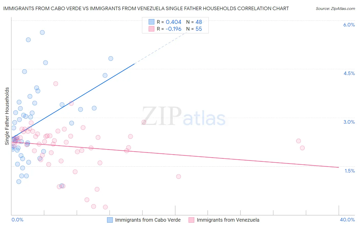 Immigrants from Cabo Verde vs Immigrants from Venezuela Single Father Households