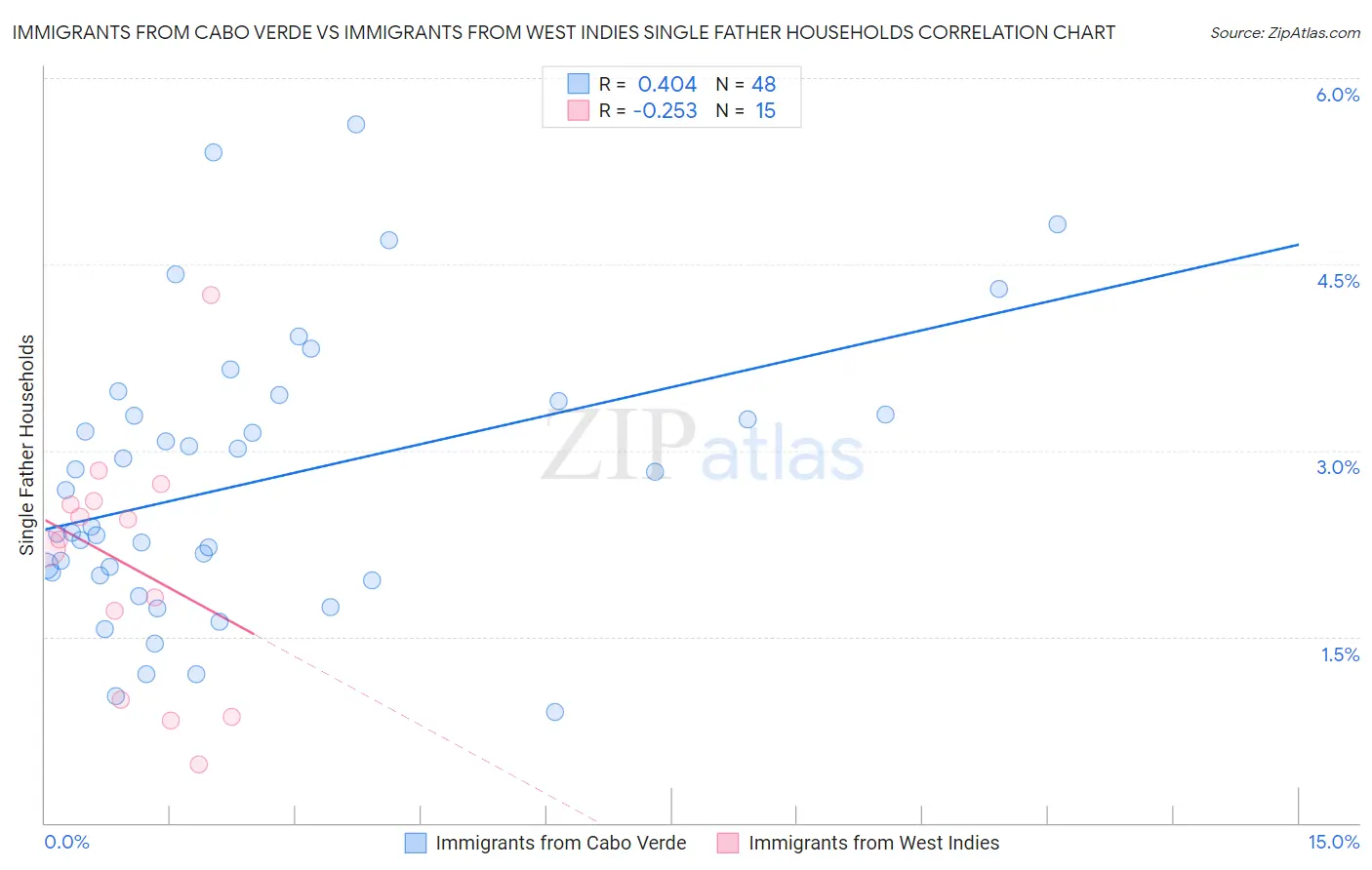 Immigrants from Cabo Verde vs Immigrants from West Indies Single Father Households