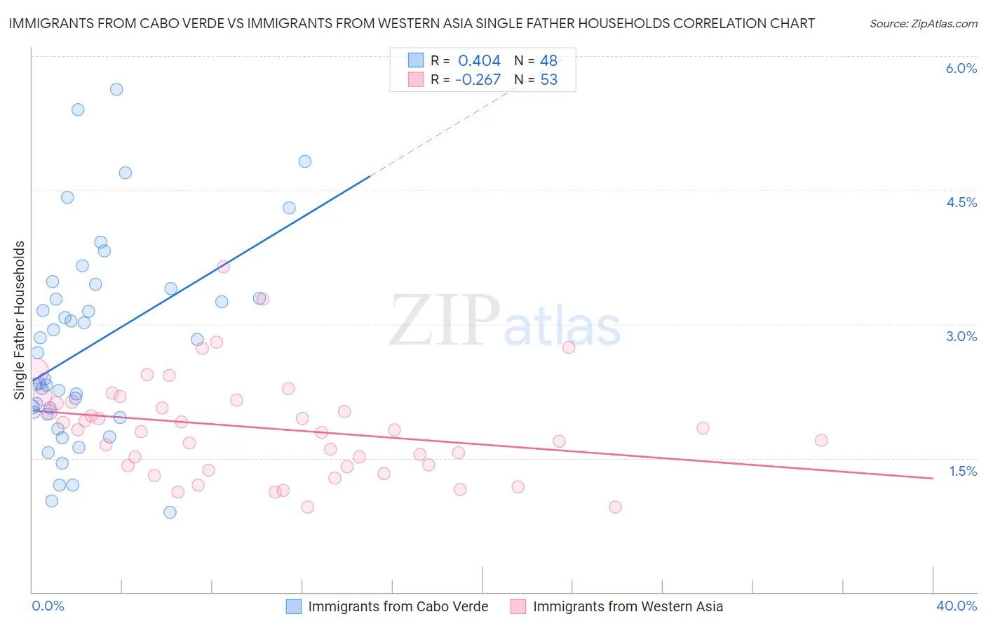 Immigrants from Cabo Verde vs Immigrants from Western Asia Single Father Households