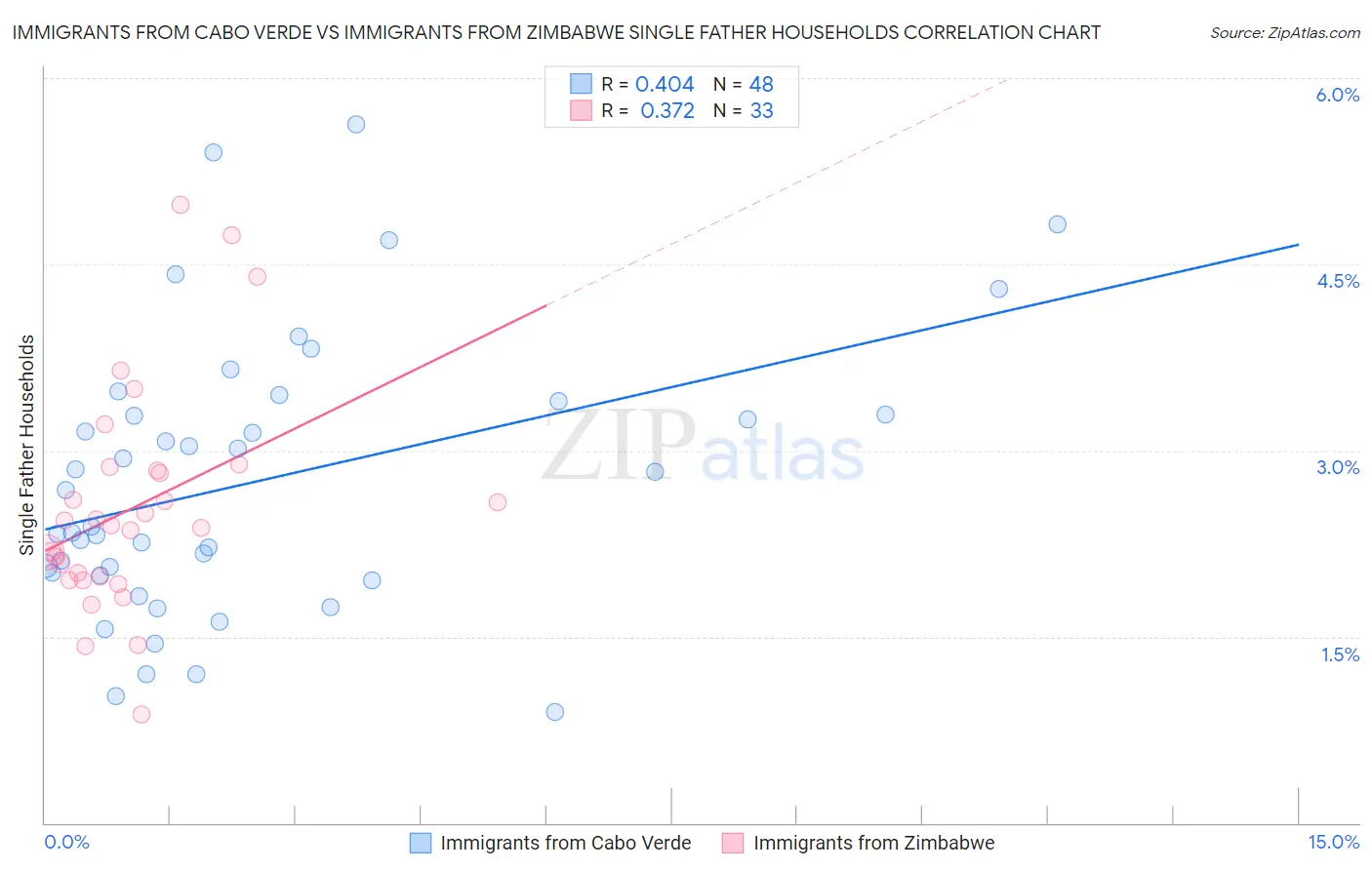 Immigrants from Cabo Verde vs Immigrants from Zimbabwe Single Father Households