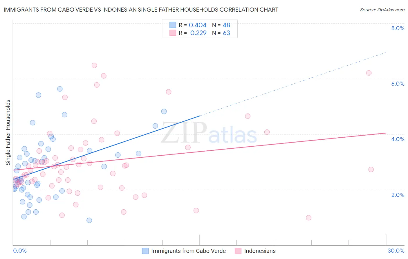 Immigrants from Cabo Verde vs Indonesian Single Father Households