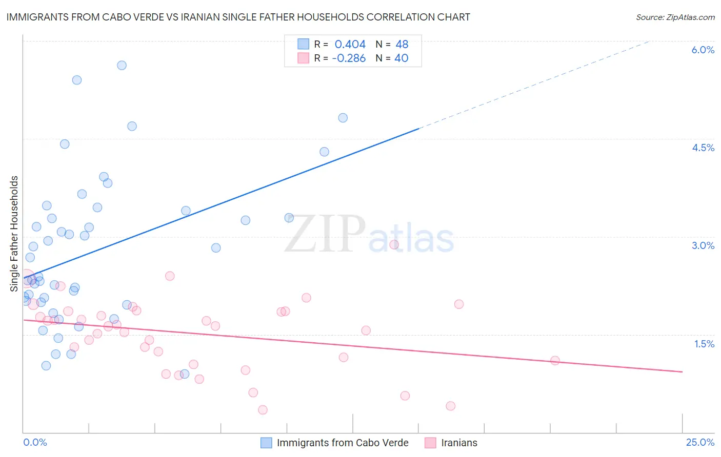 Immigrants from Cabo Verde vs Iranian Single Father Households