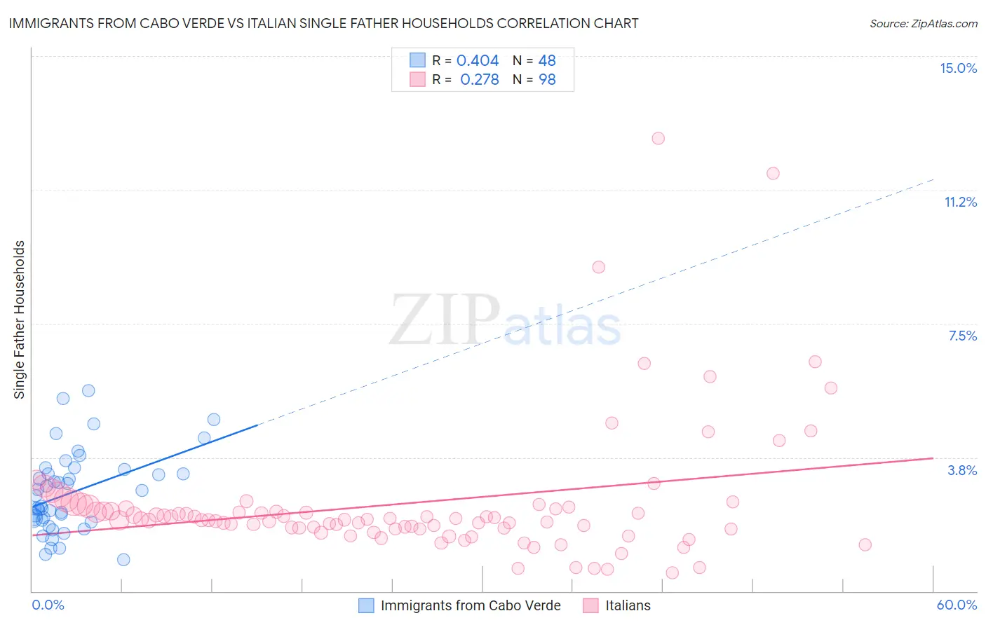 Immigrants from Cabo Verde vs Italian Single Father Households