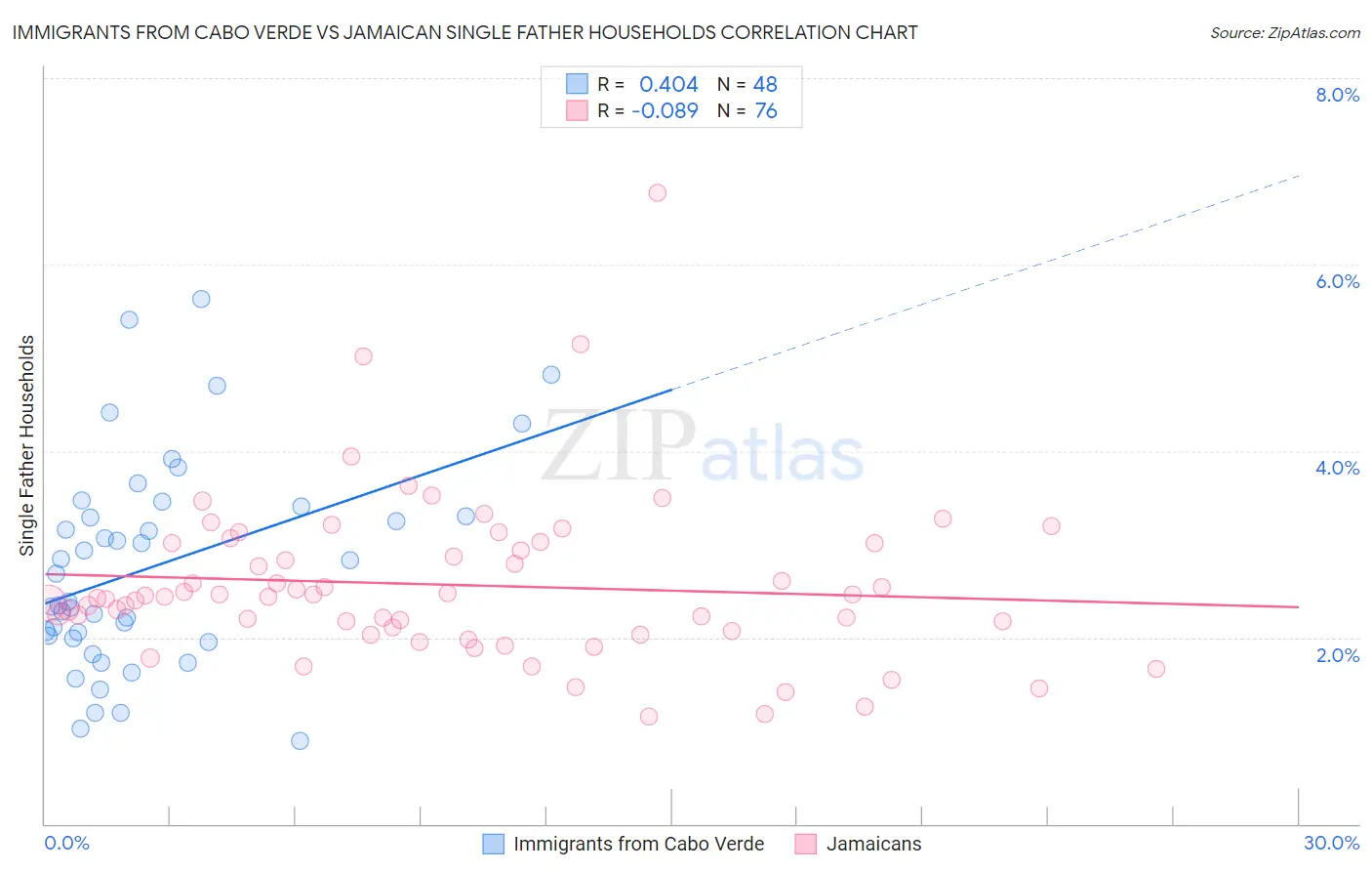 Immigrants from Cabo Verde vs Jamaican Single Father Households