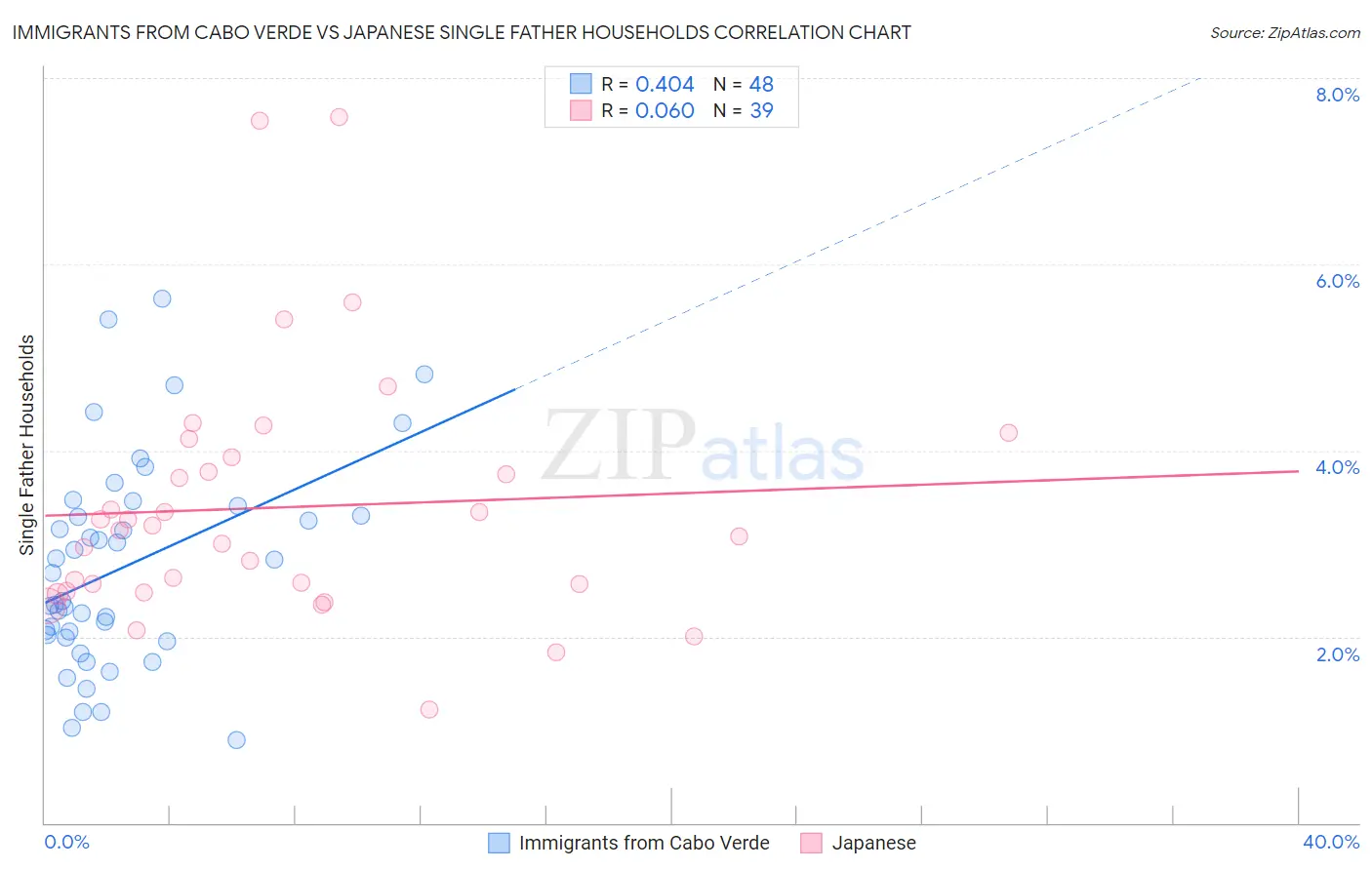 Immigrants from Cabo Verde vs Japanese Single Father Households