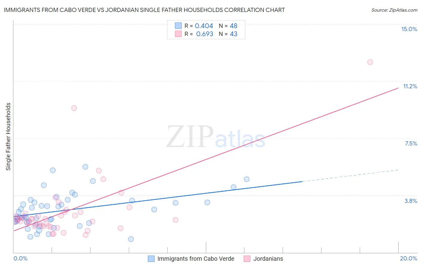 Immigrants from Cabo Verde vs Jordanian Single Father Households
