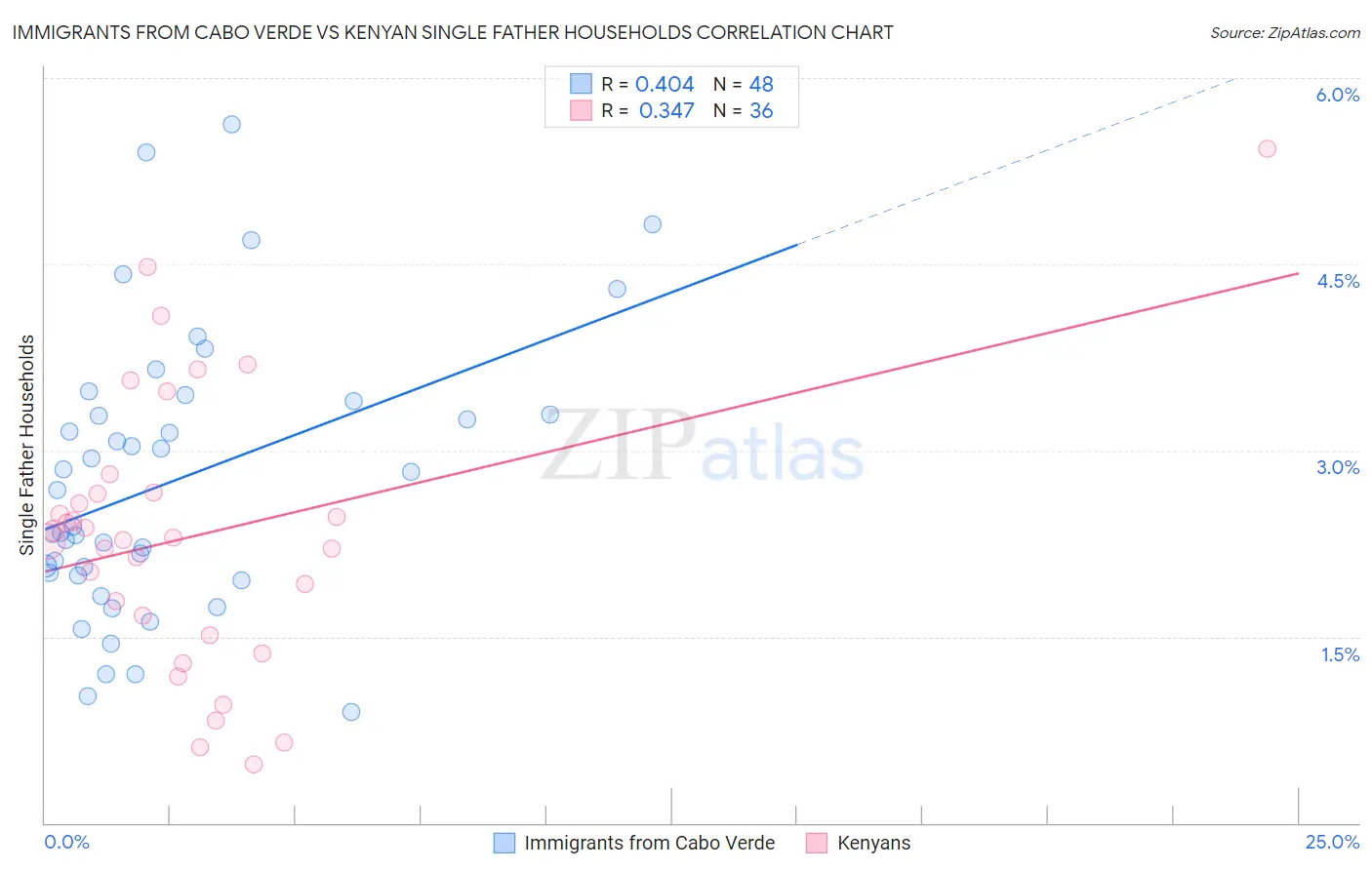 Immigrants from Cabo Verde vs Kenyan Single Father Households