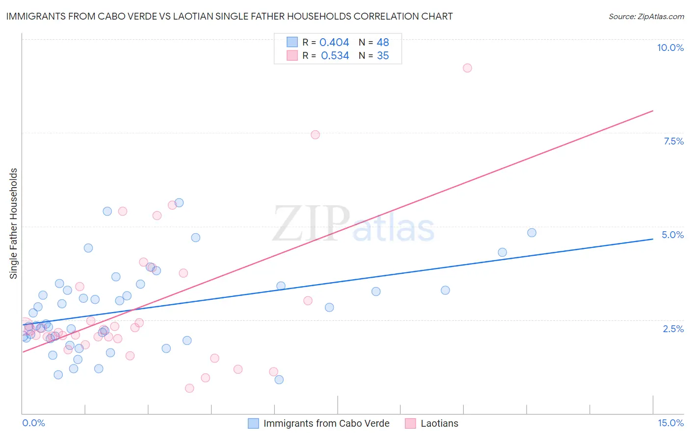 Immigrants from Cabo Verde vs Laotian Single Father Households