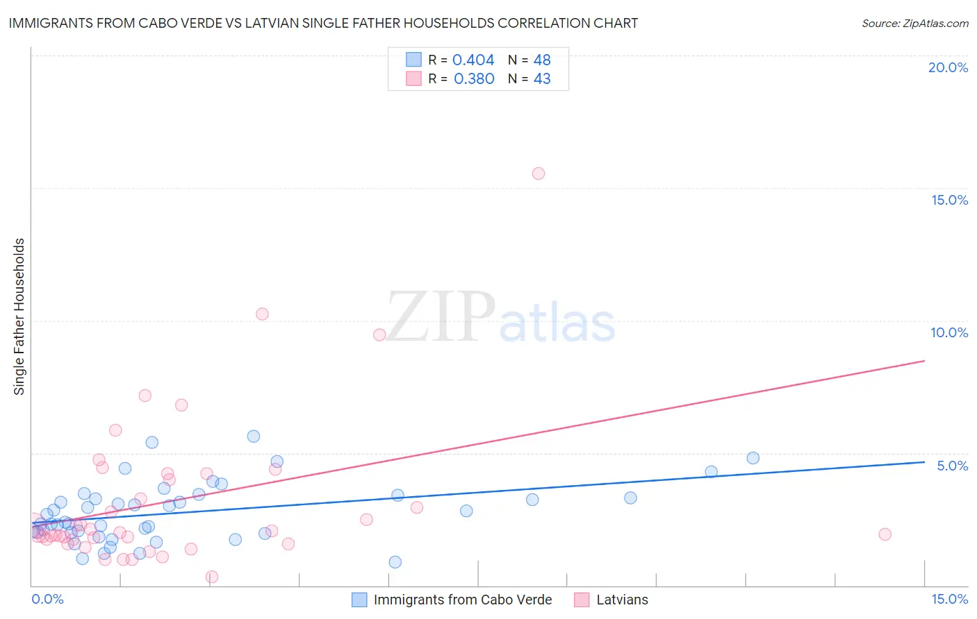 Immigrants from Cabo Verde vs Latvian Single Father Households